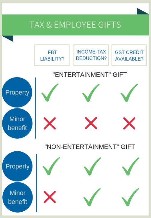 Summary of tax consequences on employee gifts, including FBT, income tax and GST
